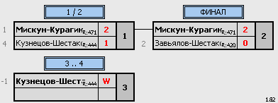 результаты турнира Рождественский турнир