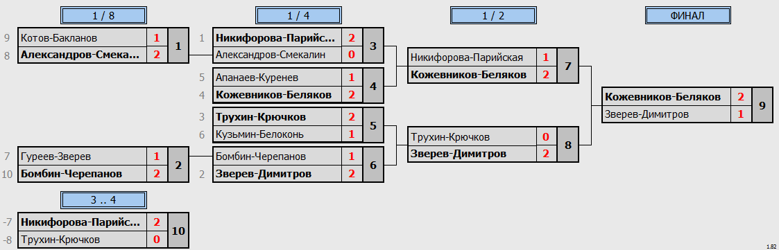 результаты турнира LING-MEI Doubles 2023 DF