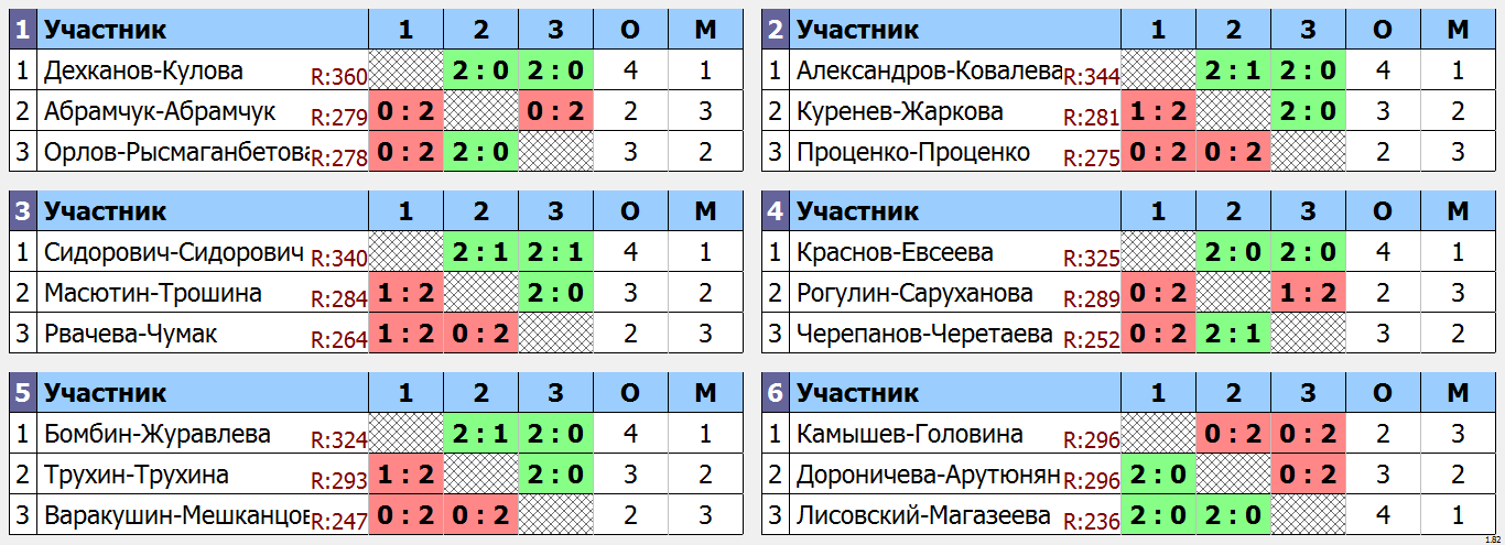 результаты турнира LING-MEI Doubles 2023 XDF