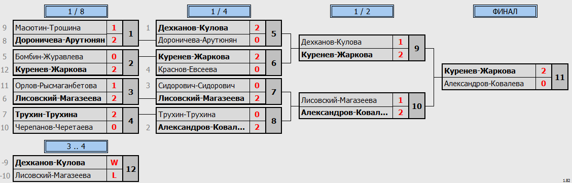 результаты турнира LING-MEI Doubles 2023 XDF