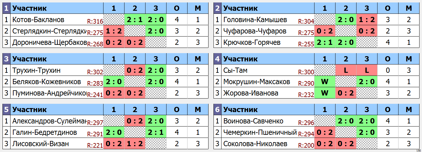 результаты турнира Старый Новый год DG