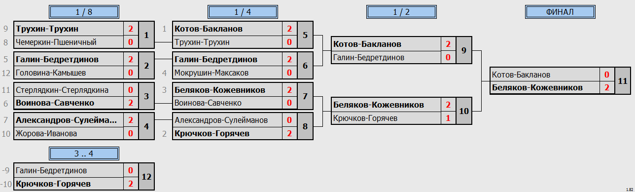 результаты турнира Старый Новый год DG