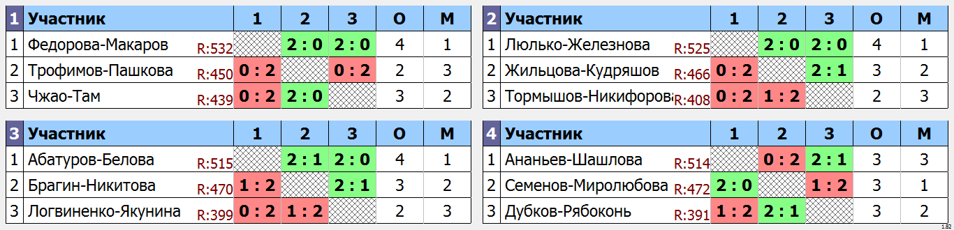 результаты турнира LING-MEI Doubles 2023 XDD