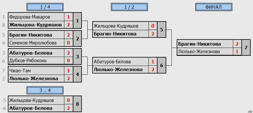 результаты турнира LING-MEI Doubles 2023 XDD