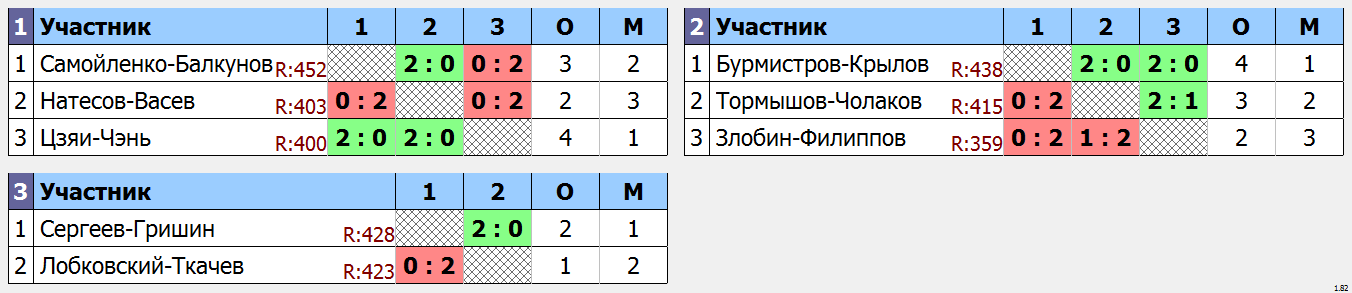 результаты турнира LING-MEI Doubles 2023 DE