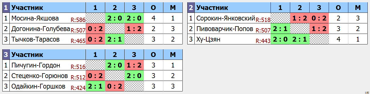 результаты турнира LING-MEI Doubles 2023 DD