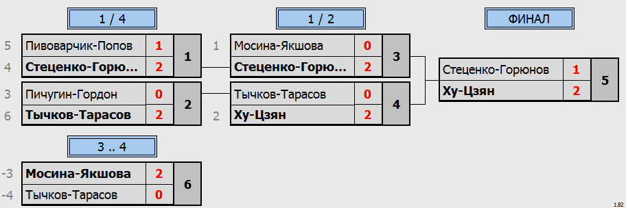 результаты турнира LING-MEI Doubles 2023 DD