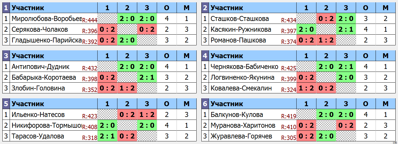 результаты турнира LING-MEI Doubles 2023 XDE