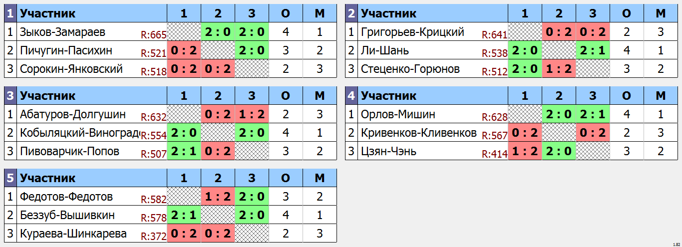 результаты турнира LING-MEI Doubles 2023 DC