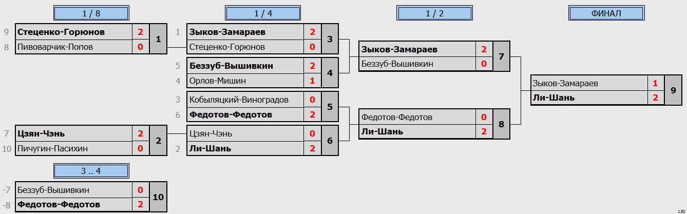 результаты турнира LING-MEI Doubles 2023 DC