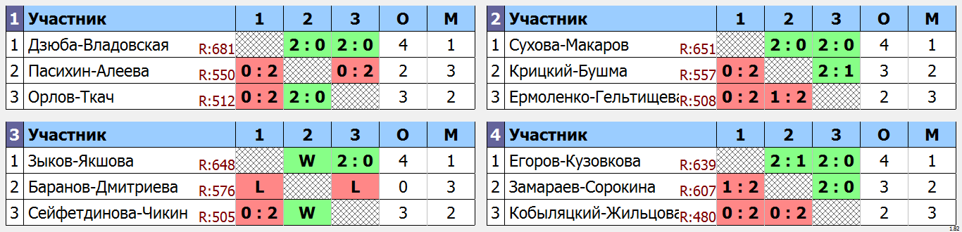 результаты турнира LING-MEI Doubles 2023 XDC