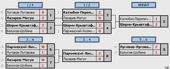 результаты турнира Рождественский турнир