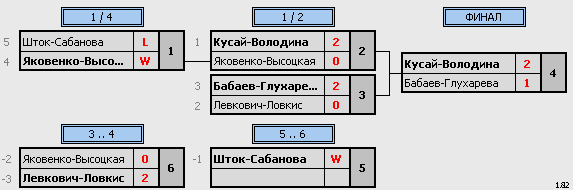 результаты турнира Рождественский турнир