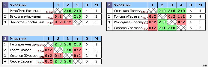 результаты турнира Рождественский турнир