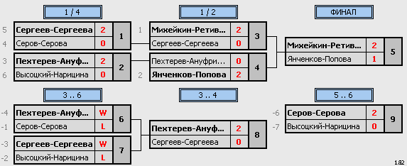 результаты турнира Рождественский турнир