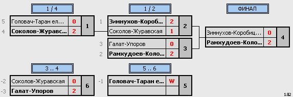 результаты турнира Рождественский турнир