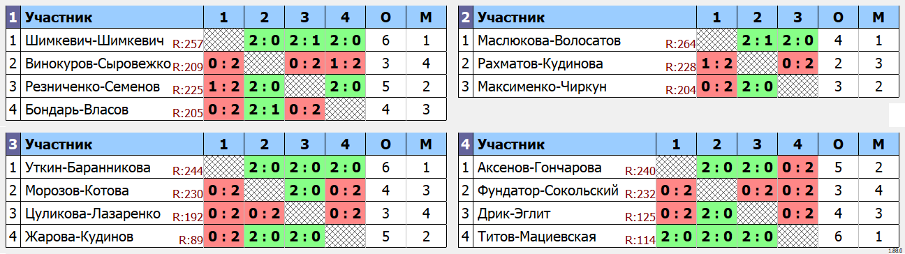 результаты турнира Сколково XDG