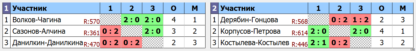 результаты турнира IV областной турнир по бадминтону «За здоровый образ жизни» XDA