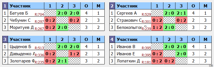 результаты турнира Зимний кубок Забайкалья