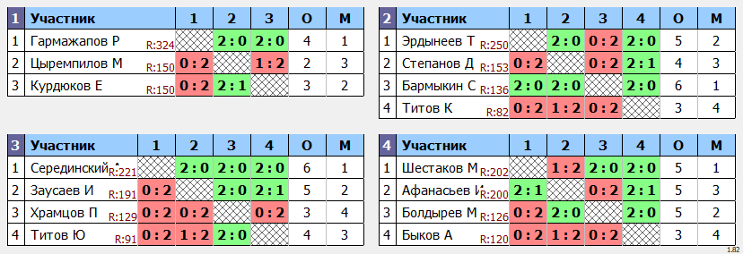 результаты турнира Зимний кубок Забайкалья