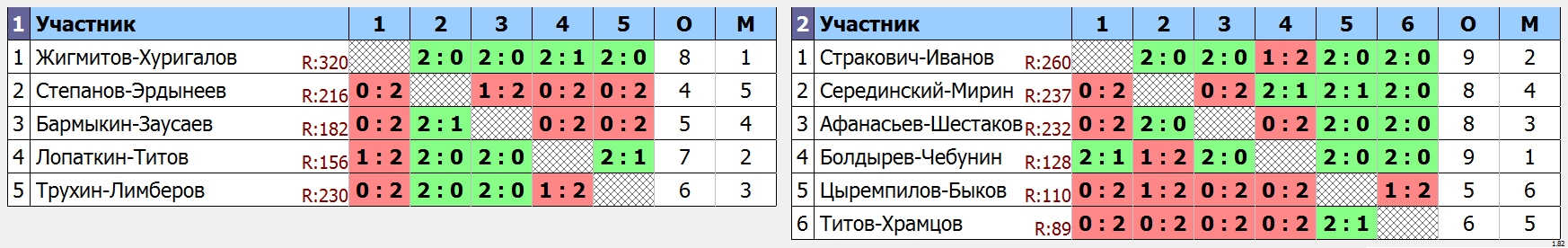 результаты турнира Зимний кубок Забайкалья