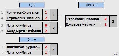 результаты турнира Зимний кубок Забайкалья