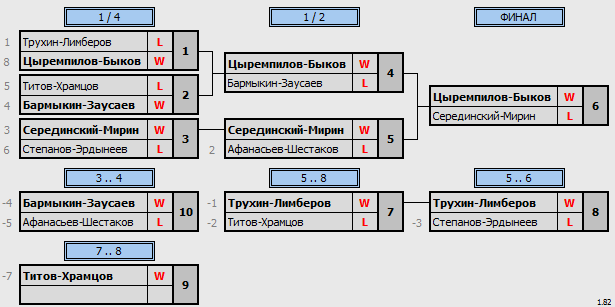 результаты турнира Зимний кубок Забайкалья