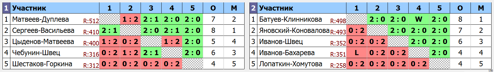 результаты турнира Зимний кубок Забайкалья