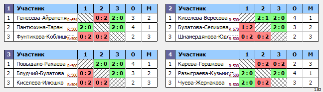 результаты турнира Открытый турнир по бадминтону клуба BULAT ФБ Тверь WDE