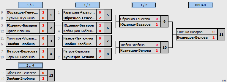 результаты турнира 