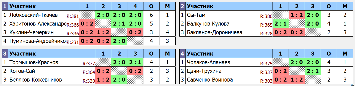 результаты турнира Старый Новый год DF