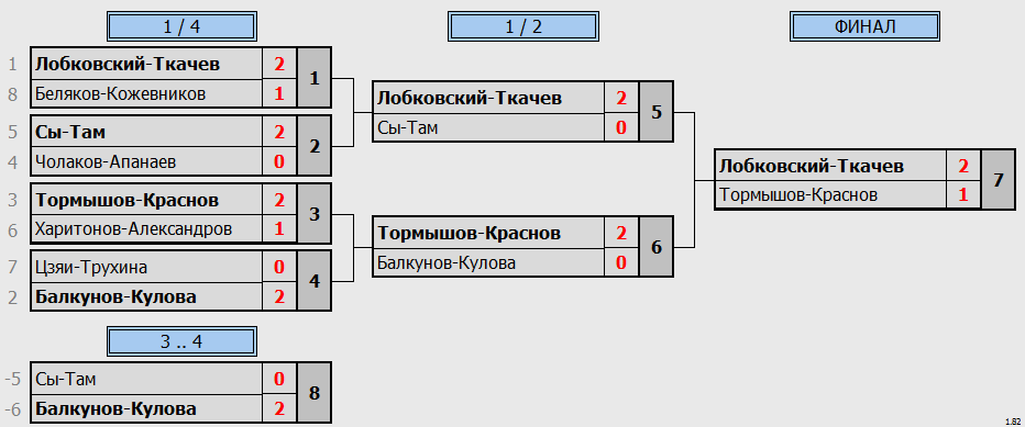 результаты турнира Старый Новый год DF