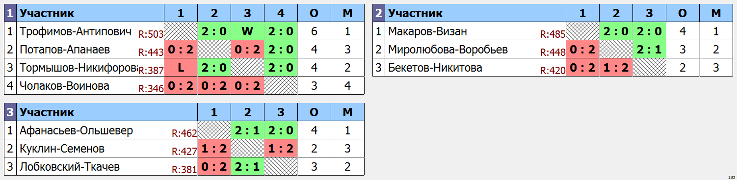 результаты турнира Старый Новый год DE