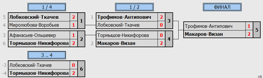 результаты турнира Старый Новый год DE