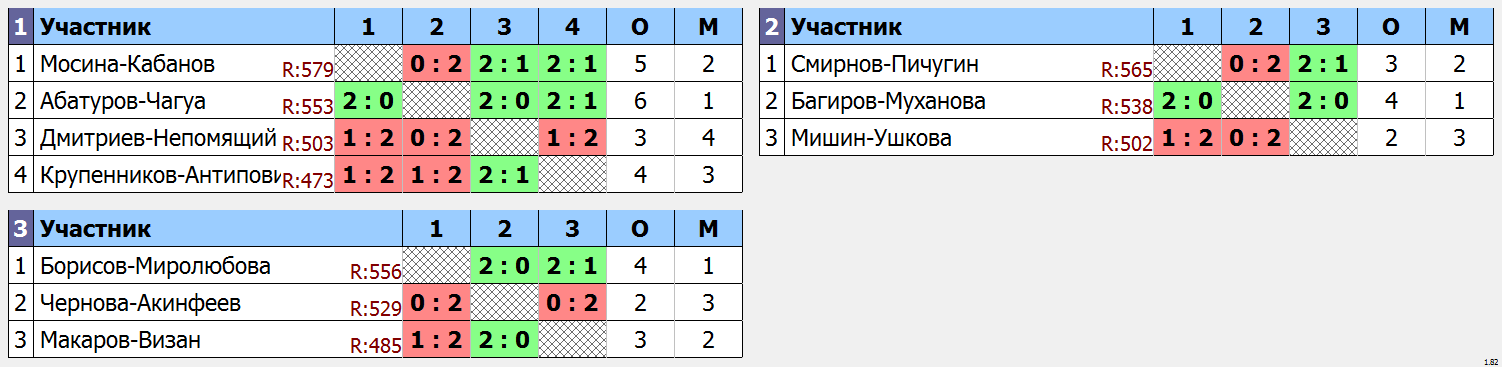 результаты турнира Старый Новый год DD