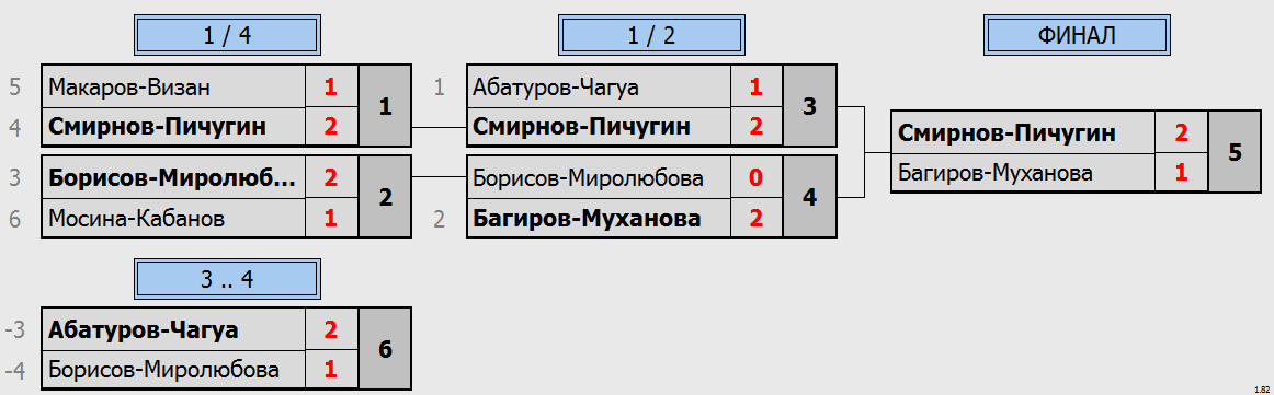 результаты турнира Старый Новый год DD