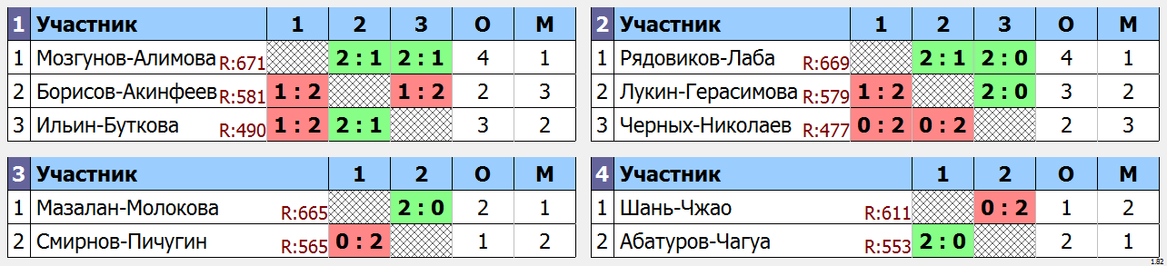 результаты турнира Старый Новый год DC