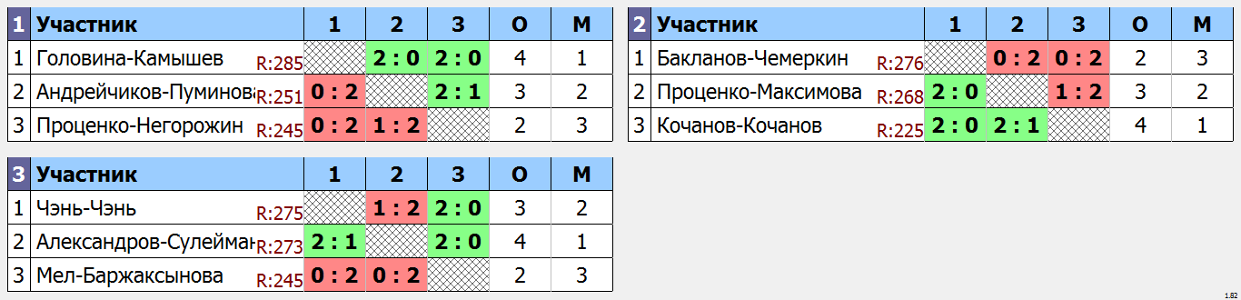 результаты турнира Ночная лига DG