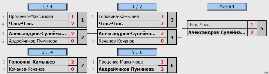 результаты турнира Ночная лига DG