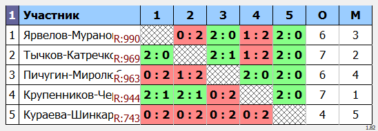 результаты турнира Парный турнир в Сколково