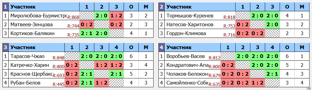 результаты турнира Парный турнир в Сколково DE