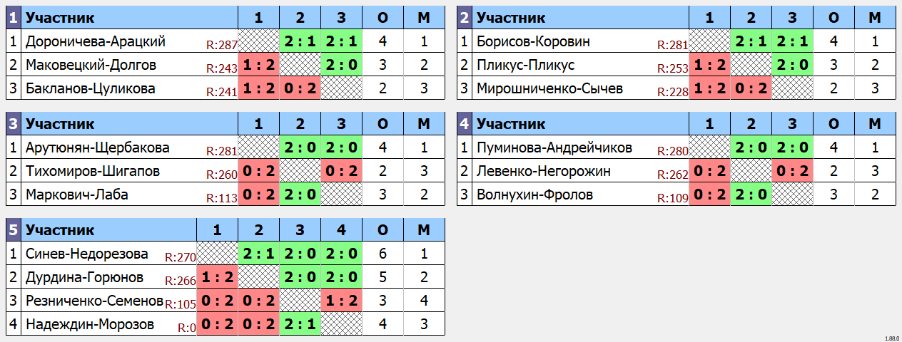 результаты турнира Double ЛАБ DG