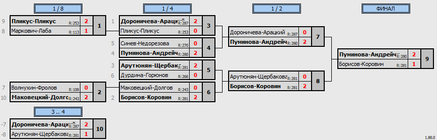 результаты турнира Double ЛАБ DG