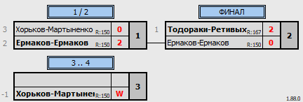 результаты турнира Открытый кубок Брянской области 