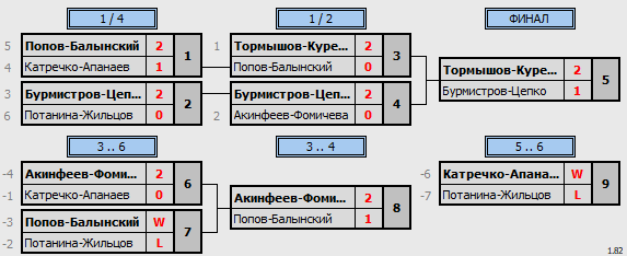 результаты турнира World Class Open «Зимний» DE