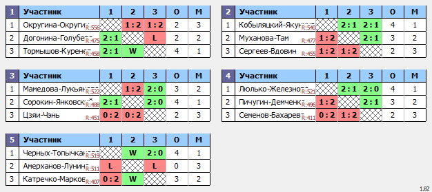 результаты турнира World Class Open «Зимний» DD