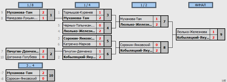 результаты турнира World Class Open «Зимний» DD