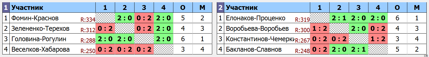 результаты турнира Ночная лига DF