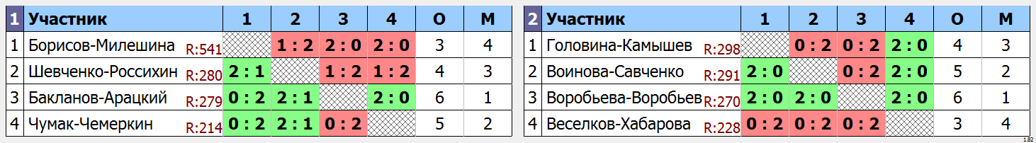 результаты турнира Ночная лига DG