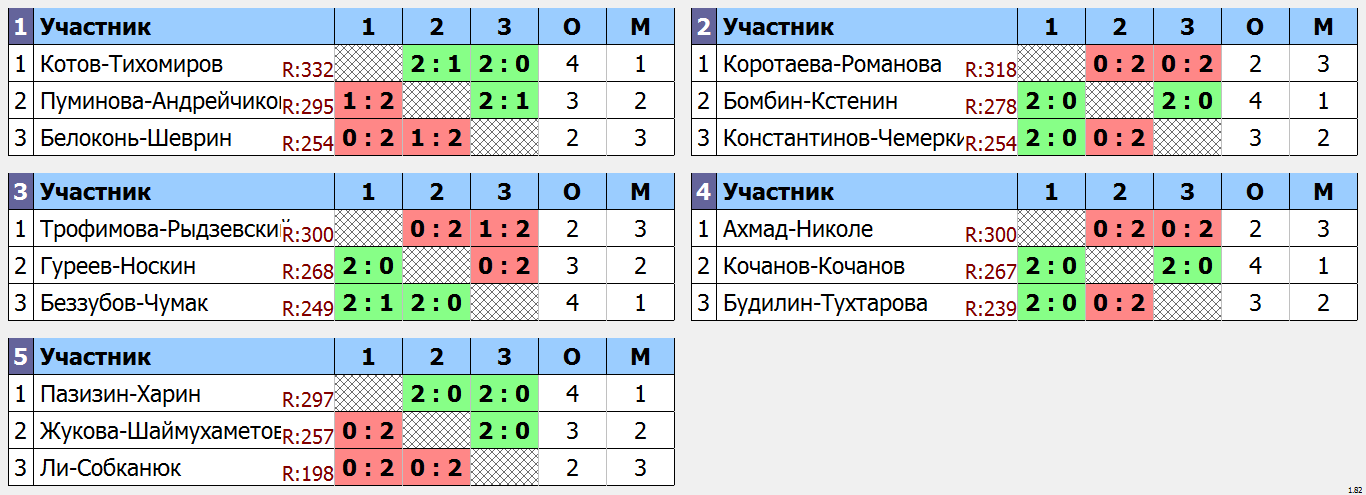 результаты турнира Весна уже скоро